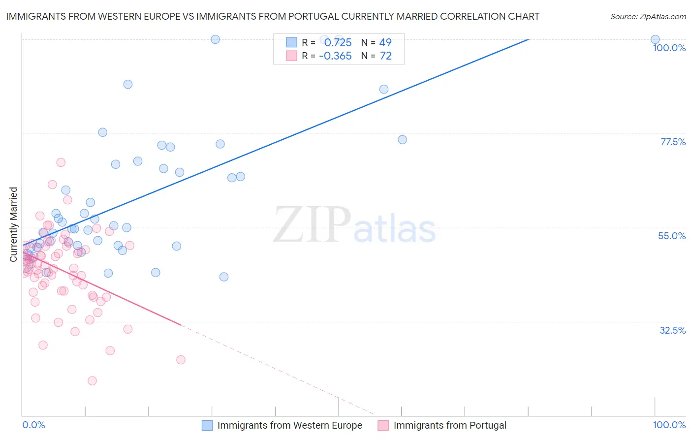 Immigrants from Western Europe vs Immigrants from Portugal Currently Married