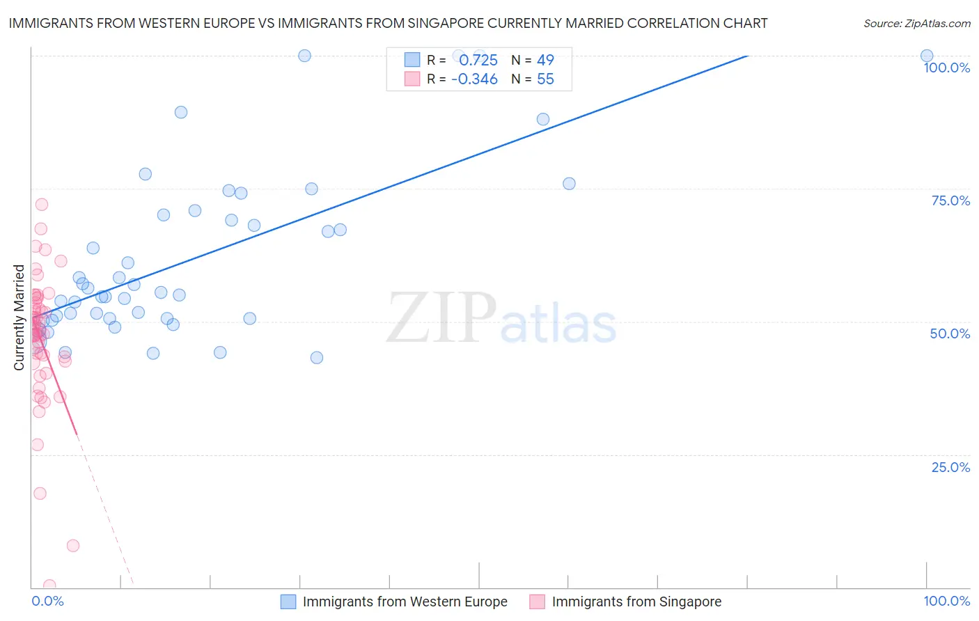Immigrants from Western Europe vs Immigrants from Singapore Currently Married