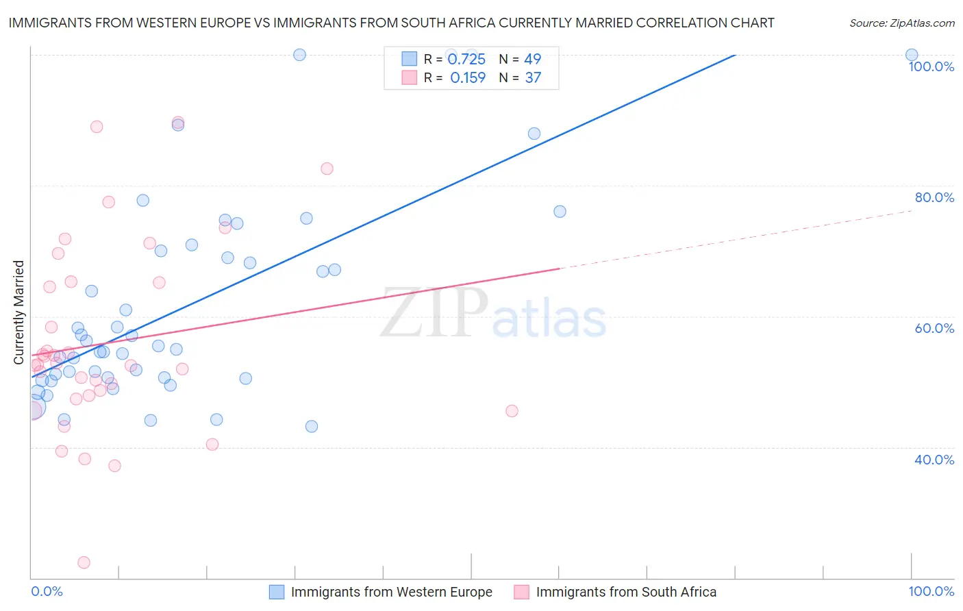 Immigrants from Western Europe vs Immigrants from South Africa Currently Married