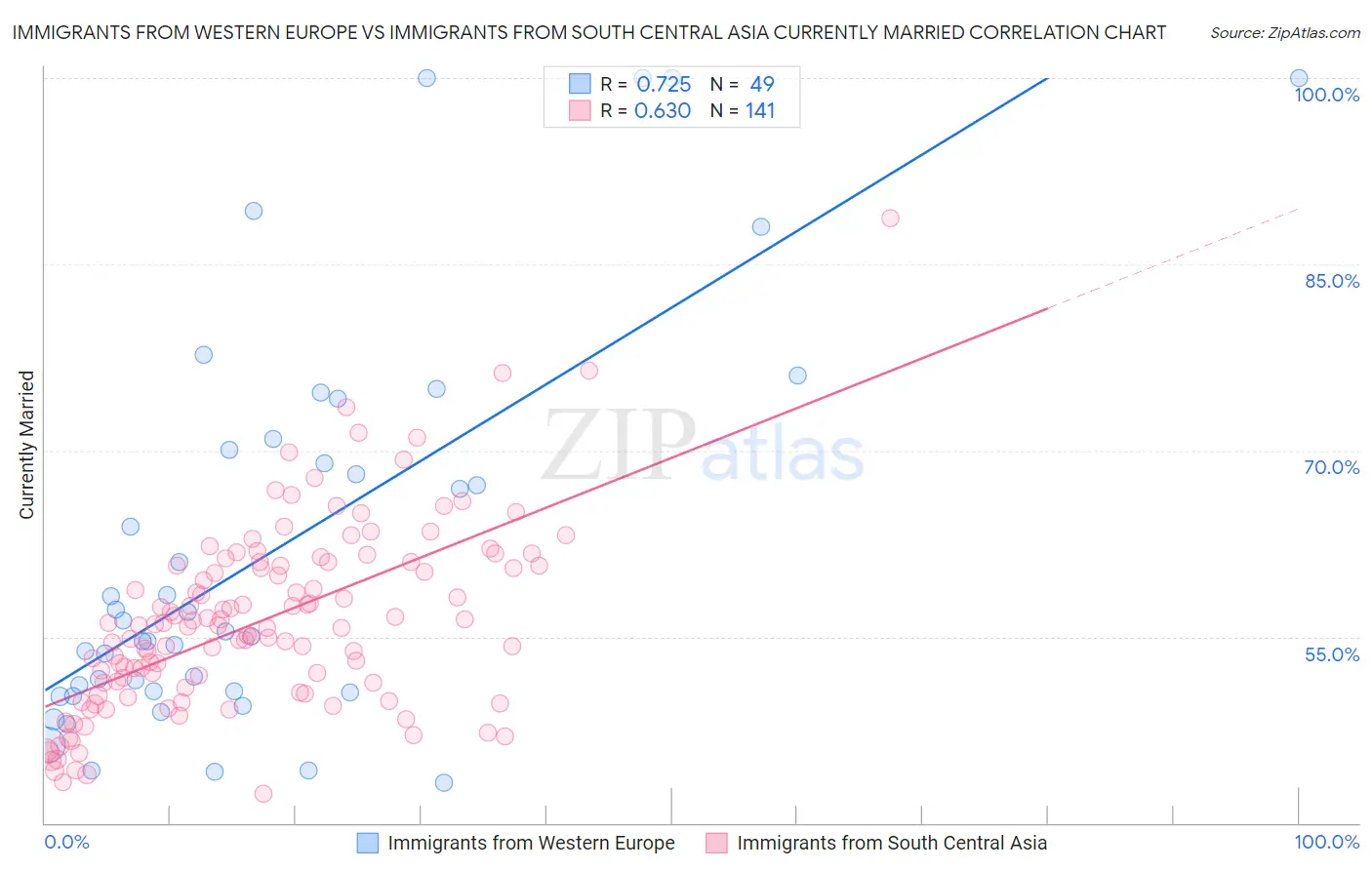 Immigrants from Western Europe vs Immigrants from South Central Asia Currently Married