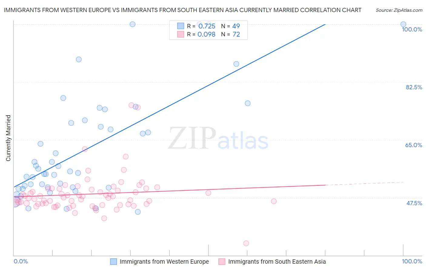 Immigrants from Western Europe vs Immigrants from South Eastern Asia Currently Married
