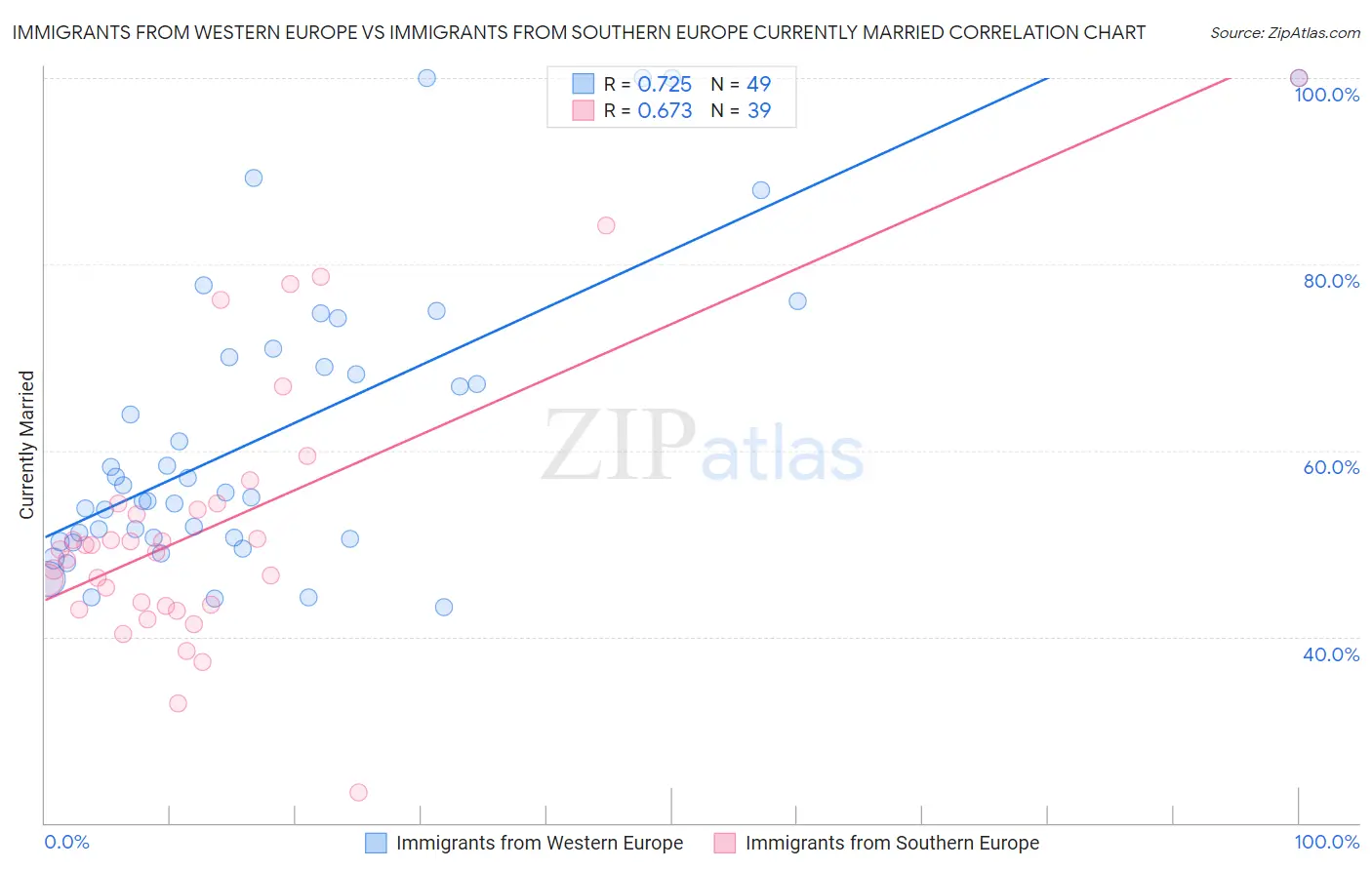 Immigrants from Western Europe vs Immigrants from Southern Europe Currently Married