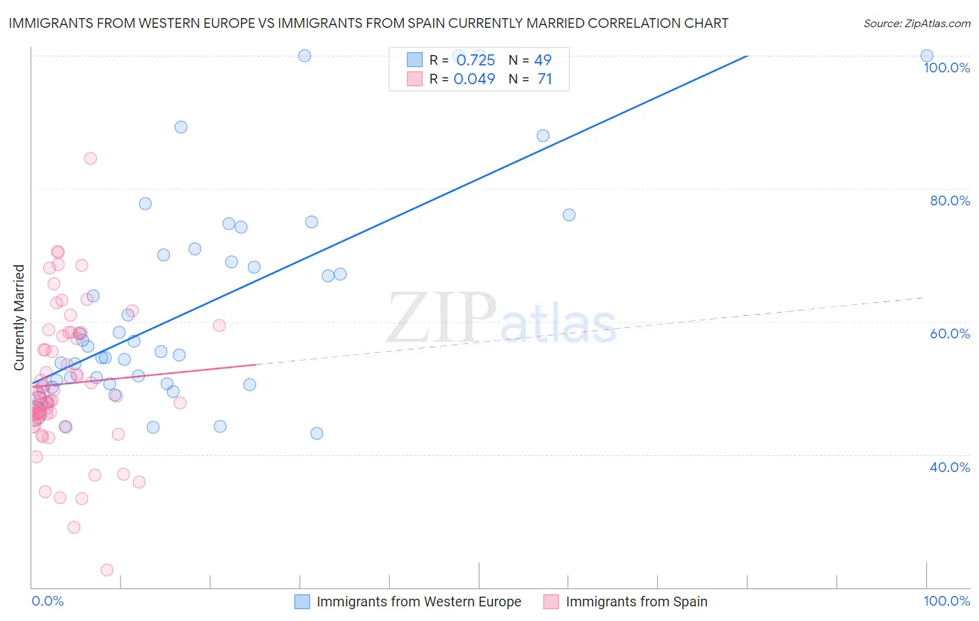 Immigrants from Western Europe vs Immigrants from Spain Currently Married