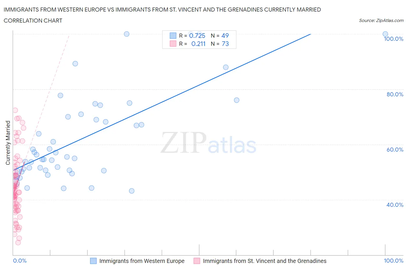 Immigrants from Western Europe vs Immigrants from St. Vincent and the Grenadines Currently Married