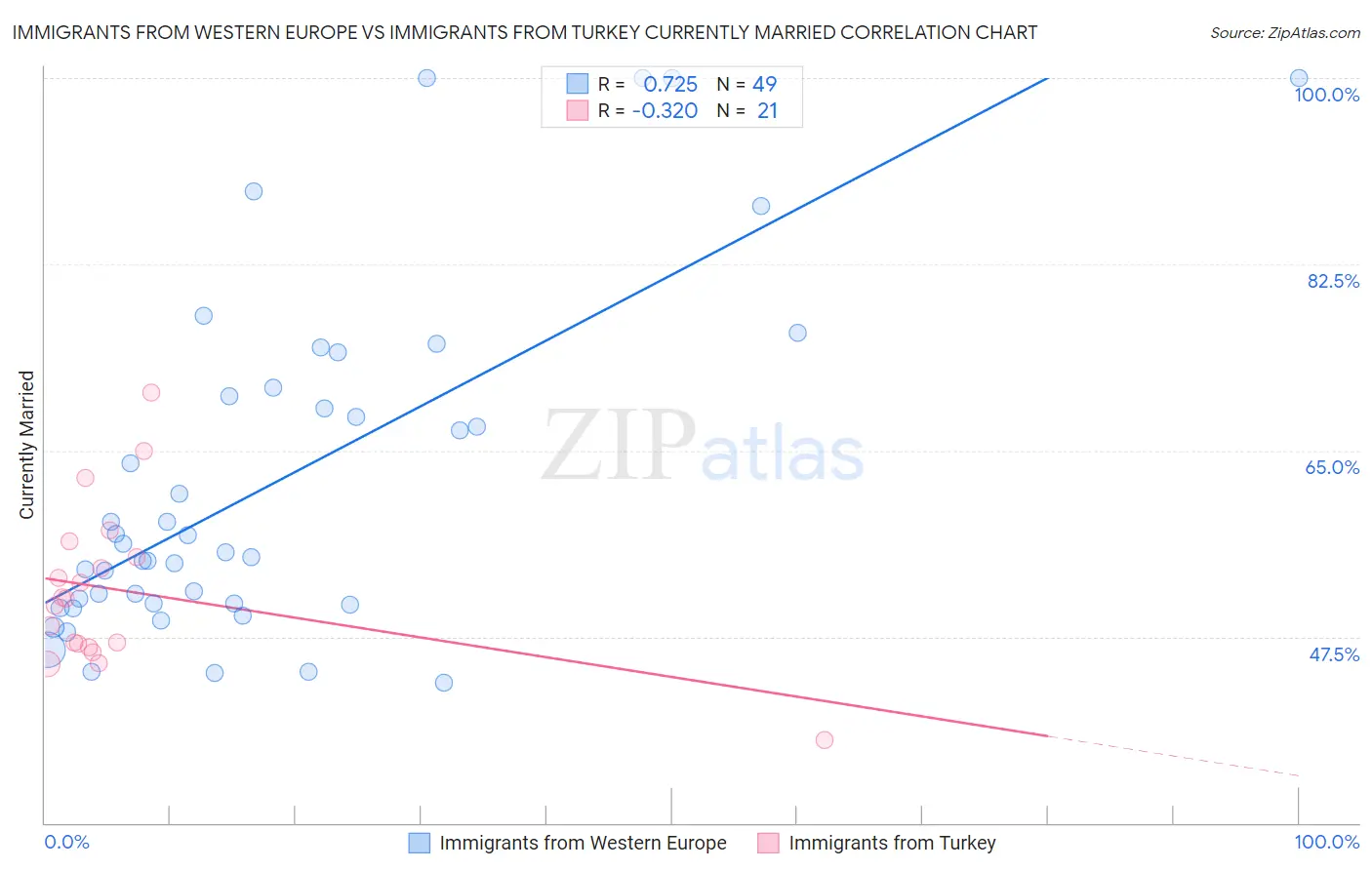 Immigrants from Western Europe vs Immigrants from Turkey Currently Married