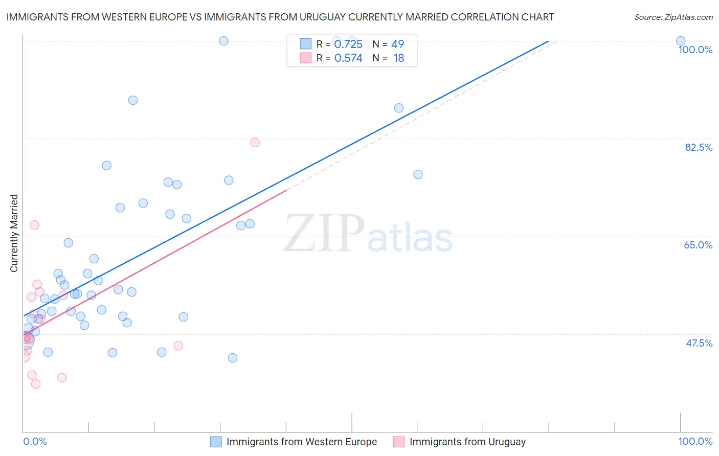 Immigrants from Western Europe vs Immigrants from Uruguay Currently Married