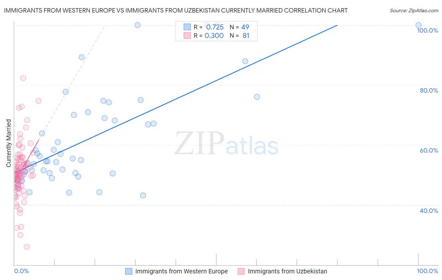 Immigrants from Western Europe vs Immigrants from Uzbekistan Currently Married