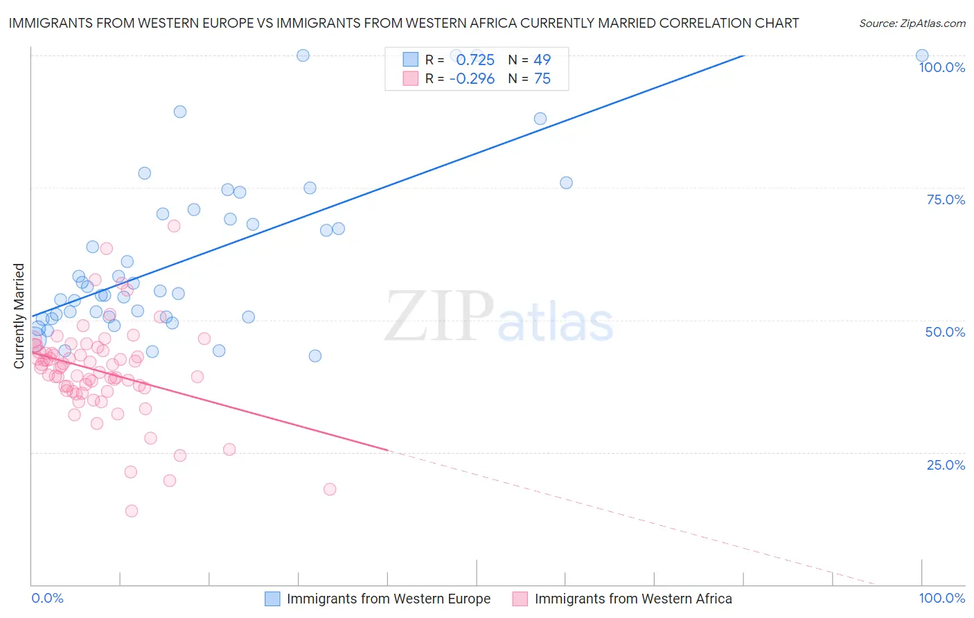 Immigrants from Western Europe vs Immigrants from Western Africa Currently Married