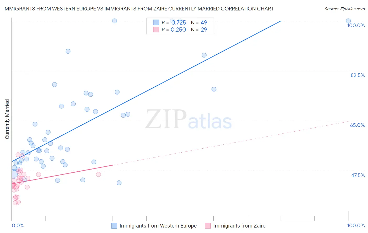 Immigrants from Western Europe vs Immigrants from Zaire Currently Married