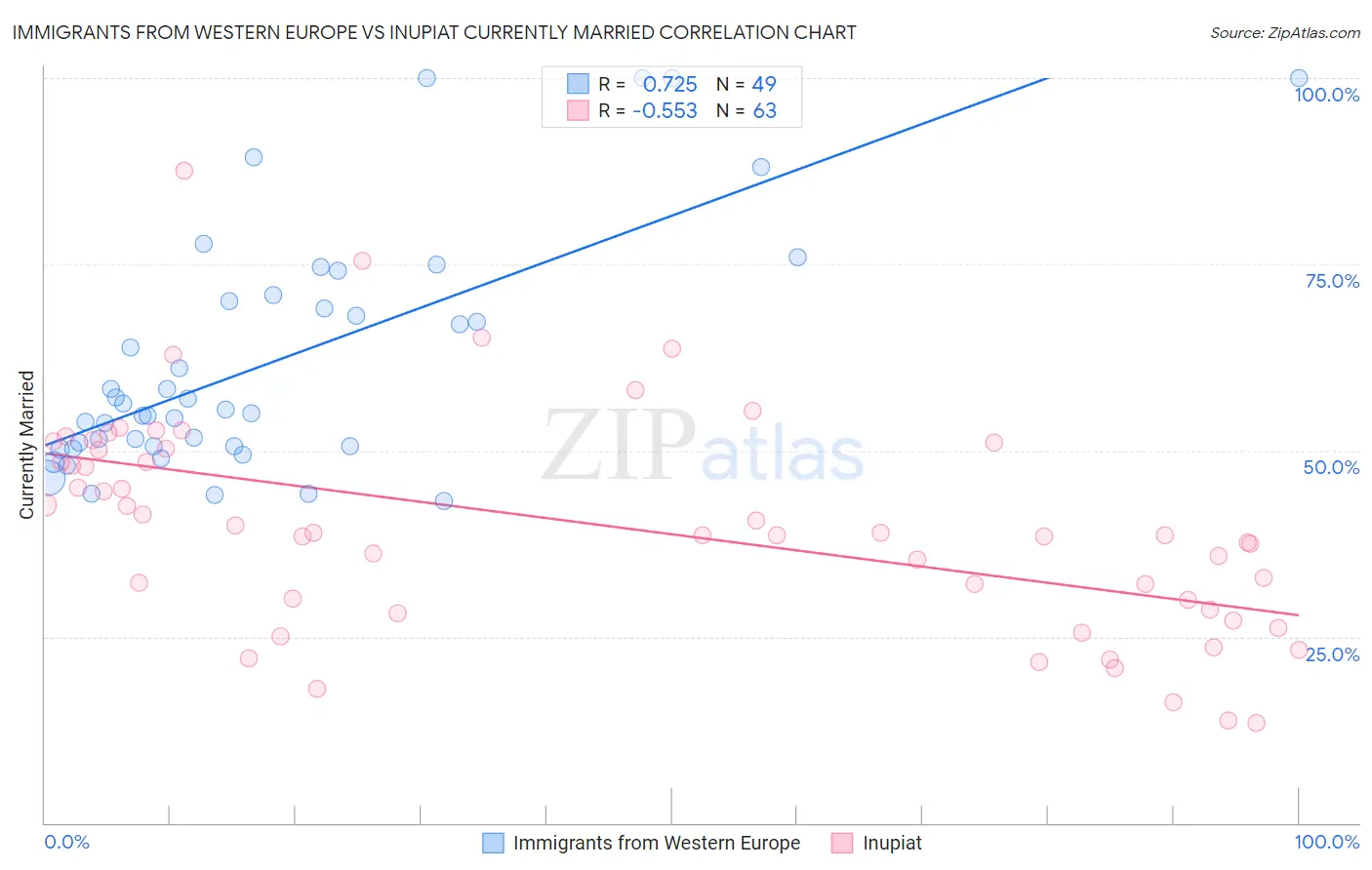 Immigrants from Western Europe vs Inupiat Currently Married
