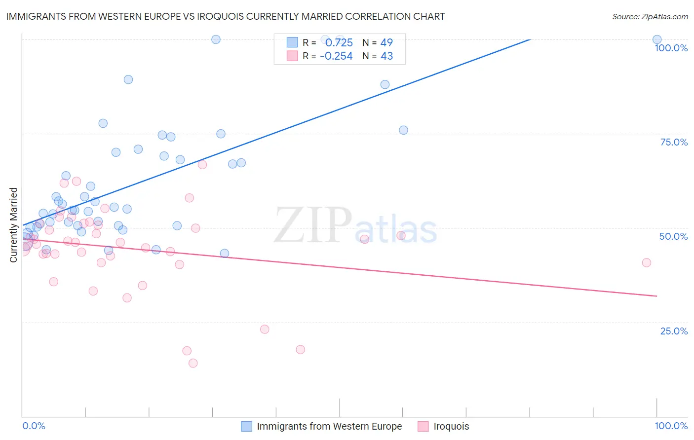 Immigrants from Western Europe vs Iroquois Currently Married