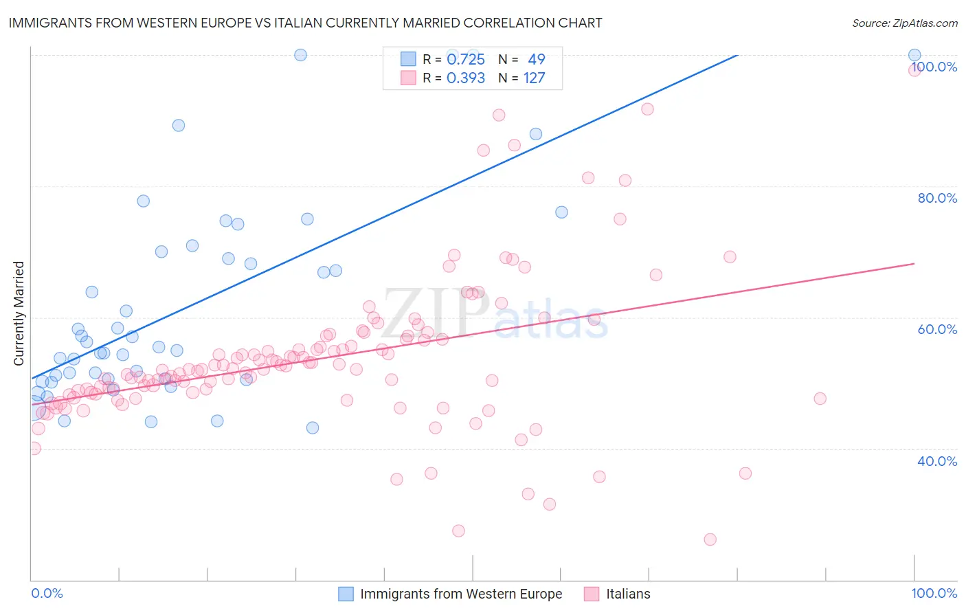 Immigrants from Western Europe vs Italian Currently Married