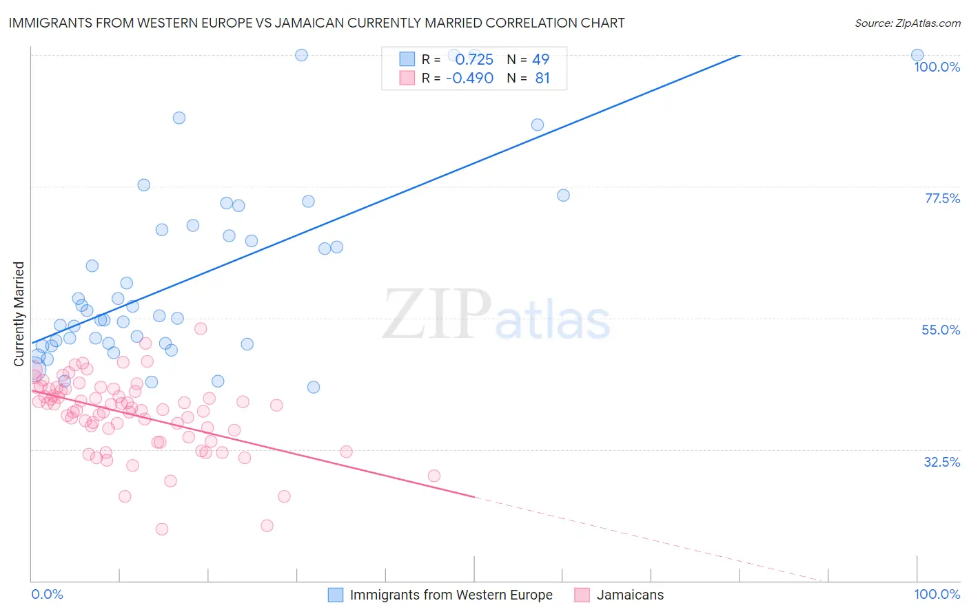 Immigrants from Western Europe vs Jamaican Currently Married