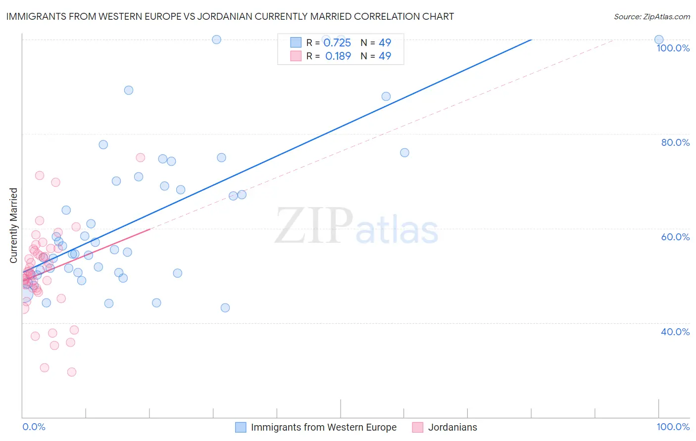 Immigrants from Western Europe vs Jordanian Currently Married