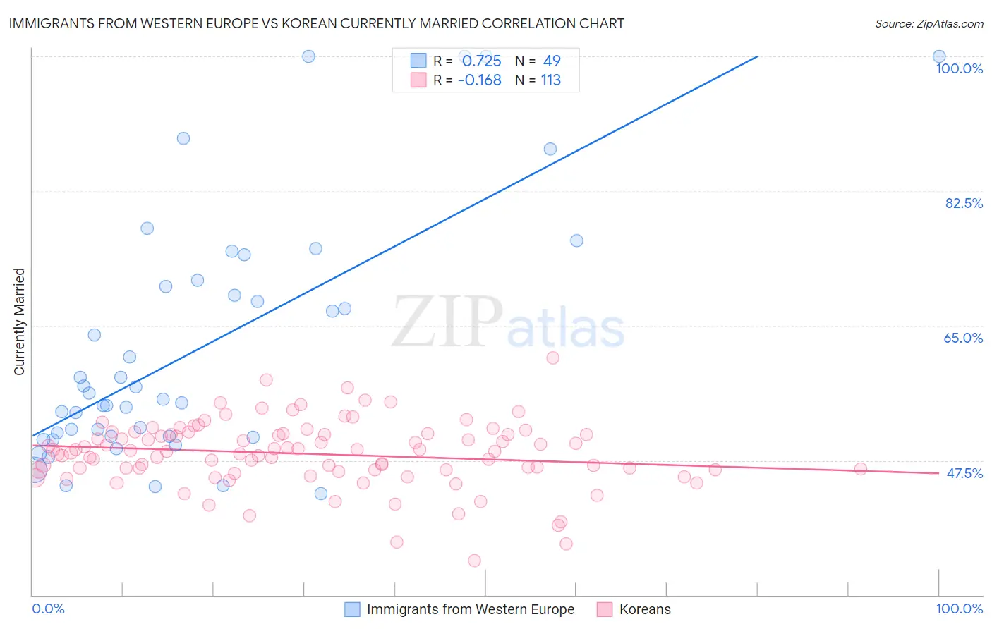 Immigrants from Western Europe vs Korean Currently Married
