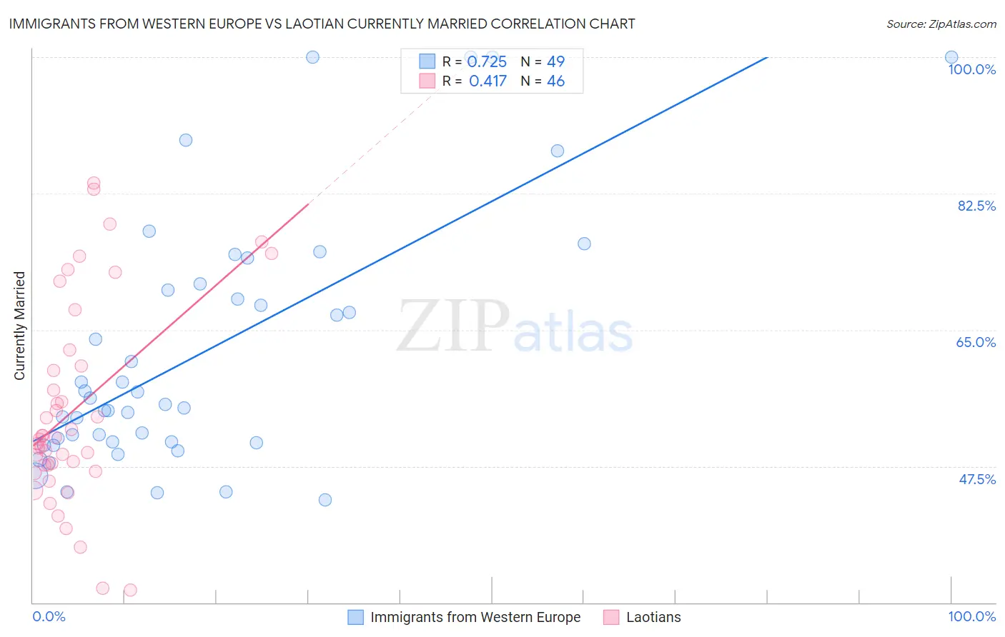 Immigrants from Western Europe vs Laotian Currently Married