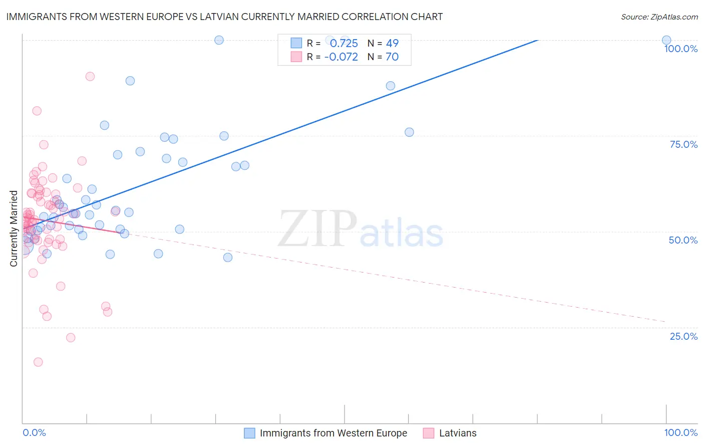 Immigrants from Western Europe vs Latvian Currently Married