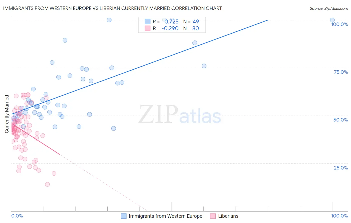Immigrants from Western Europe vs Liberian Currently Married