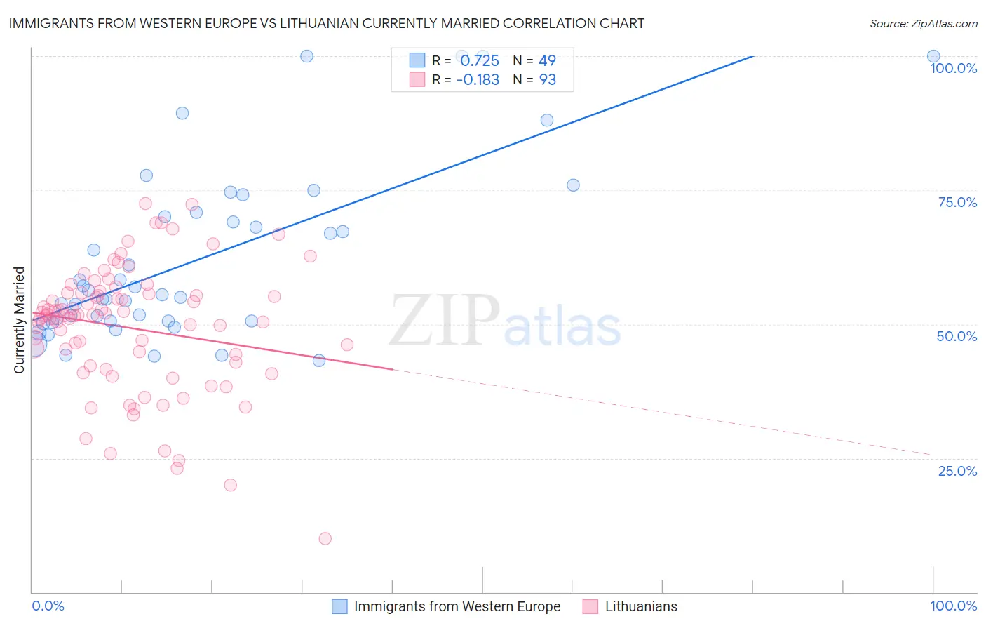 Immigrants from Western Europe vs Lithuanian Currently Married