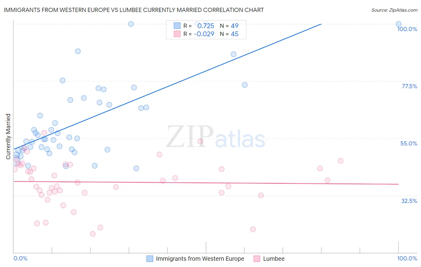 Immigrants from Western Europe vs Lumbee Currently Married