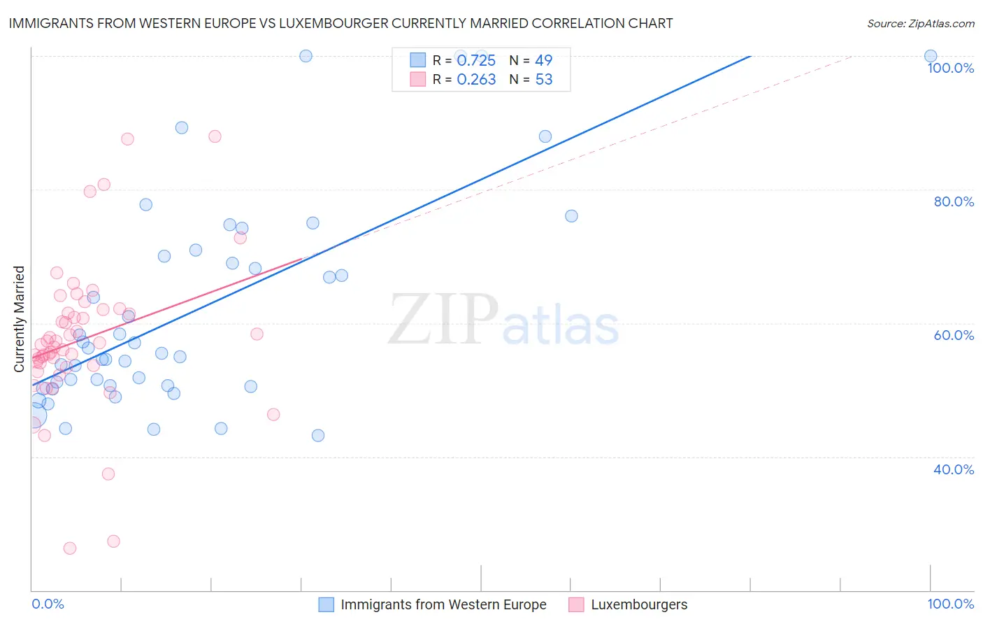 Immigrants from Western Europe vs Luxembourger Currently Married