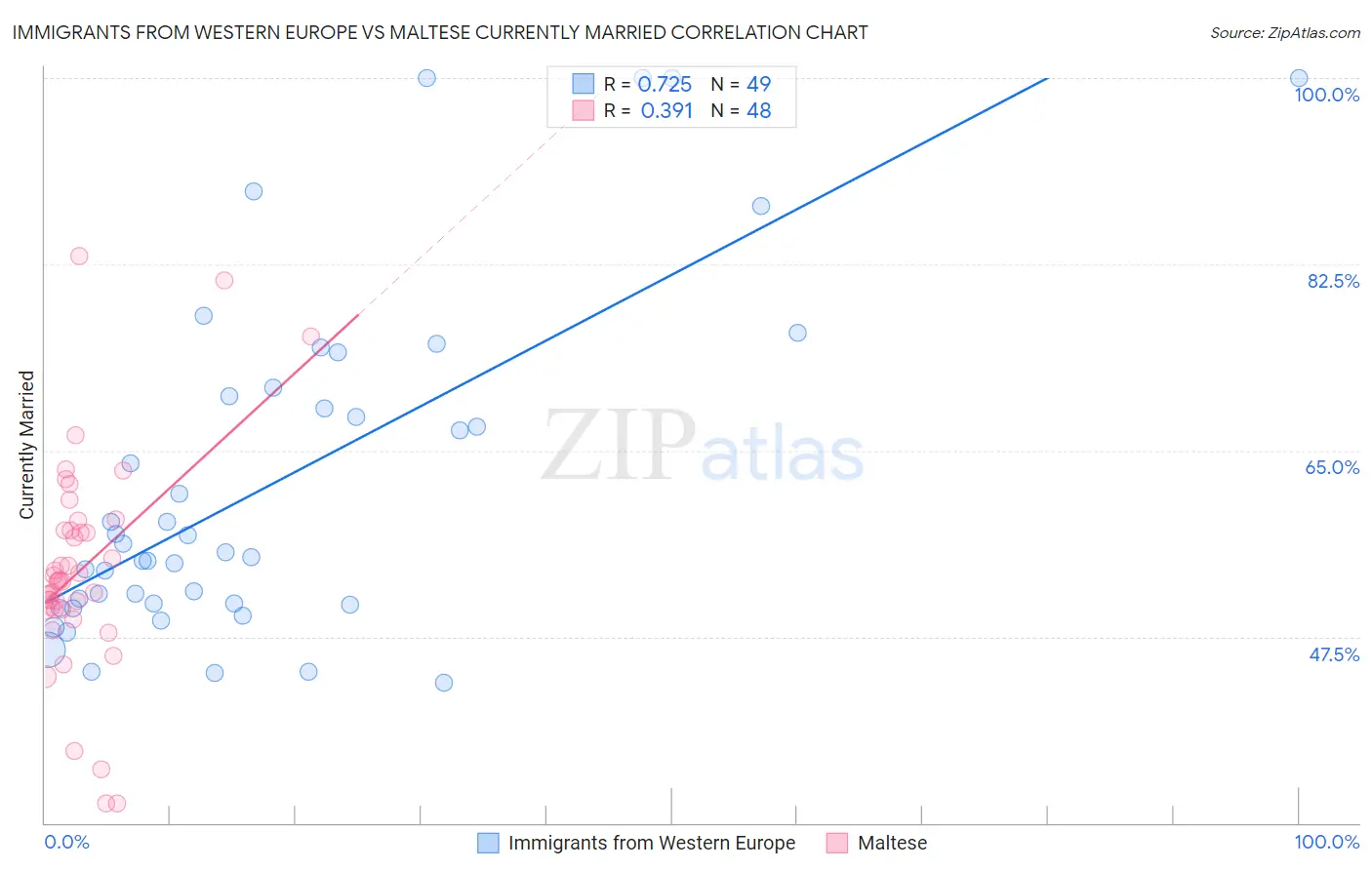 Immigrants from Western Europe vs Maltese Currently Married