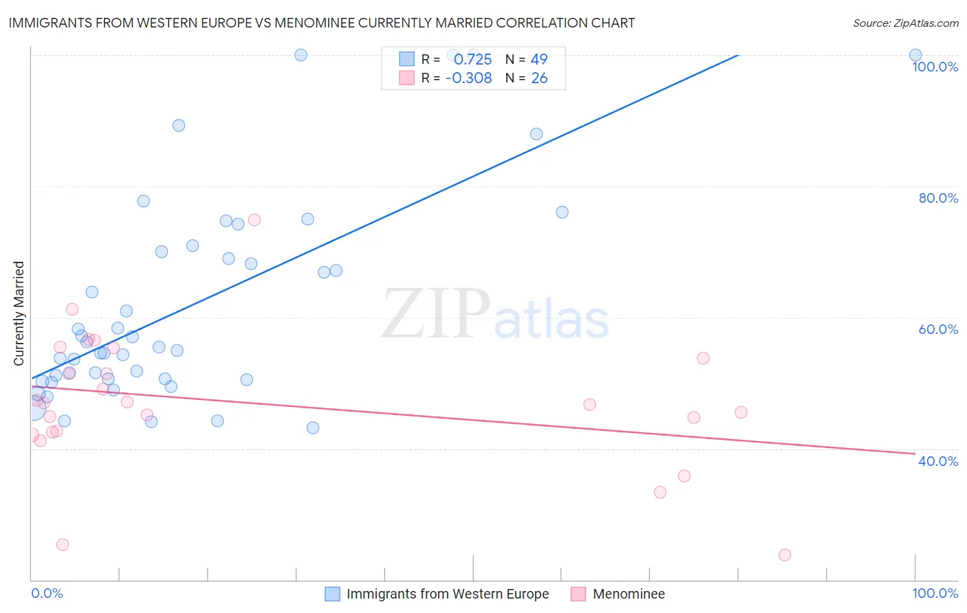 Immigrants from Western Europe vs Menominee Currently Married