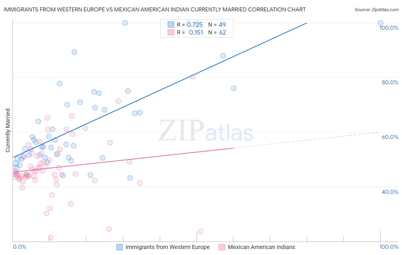 Immigrants from Western Europe vs Mexican American Indian Currently Married
