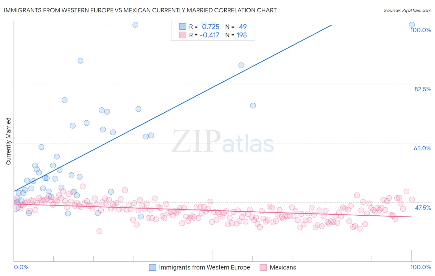 Immigrants from Western Europe vs Mexican Currently Married