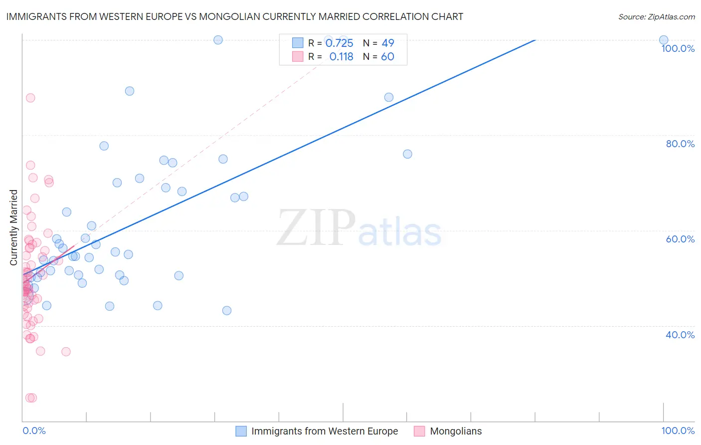 Immigrants from Western Europe vs Mongolian Currently Married