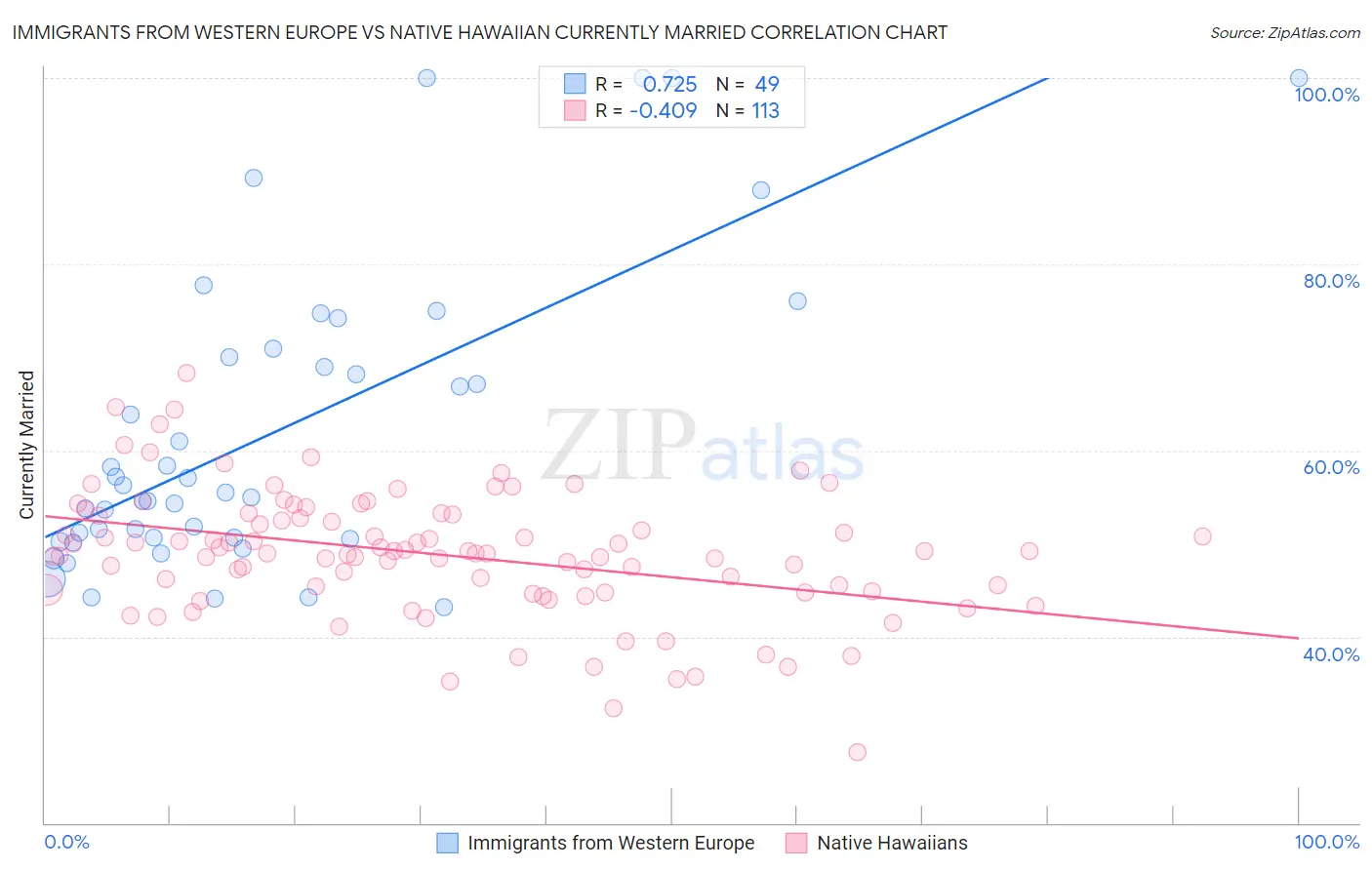 Immigrants from Western Europe vs Native Hawaiian Currently Married