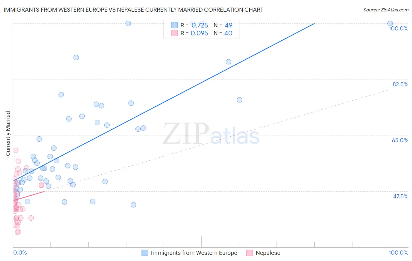 Immigrants from Western Europe vs Nepalese Currently Married