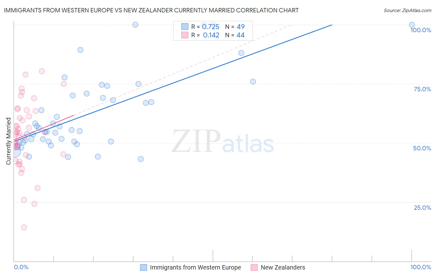 Immigrants from Western Europe vs New Zealander Currently Married