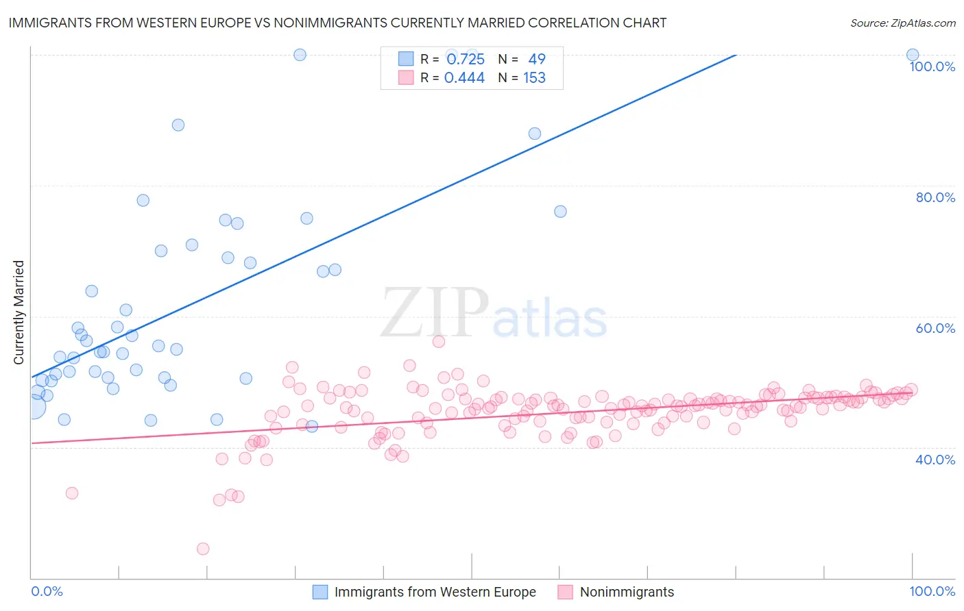 Immigrants from Western Europe vs Nonimmigrants Currently Married