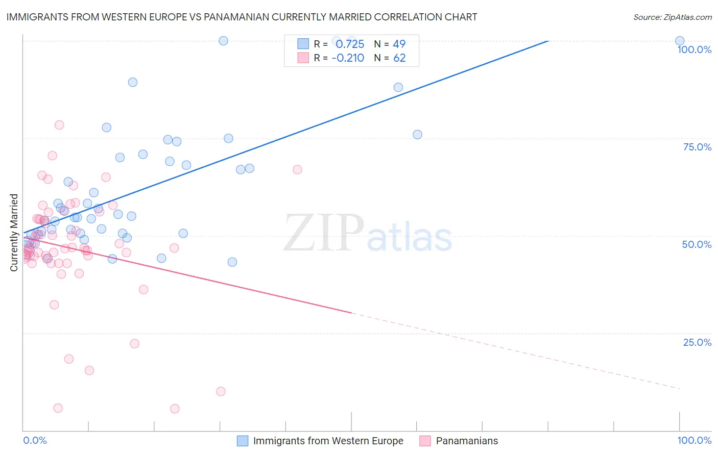 Immigrants from Western Europe vs Panamanian Currently Married