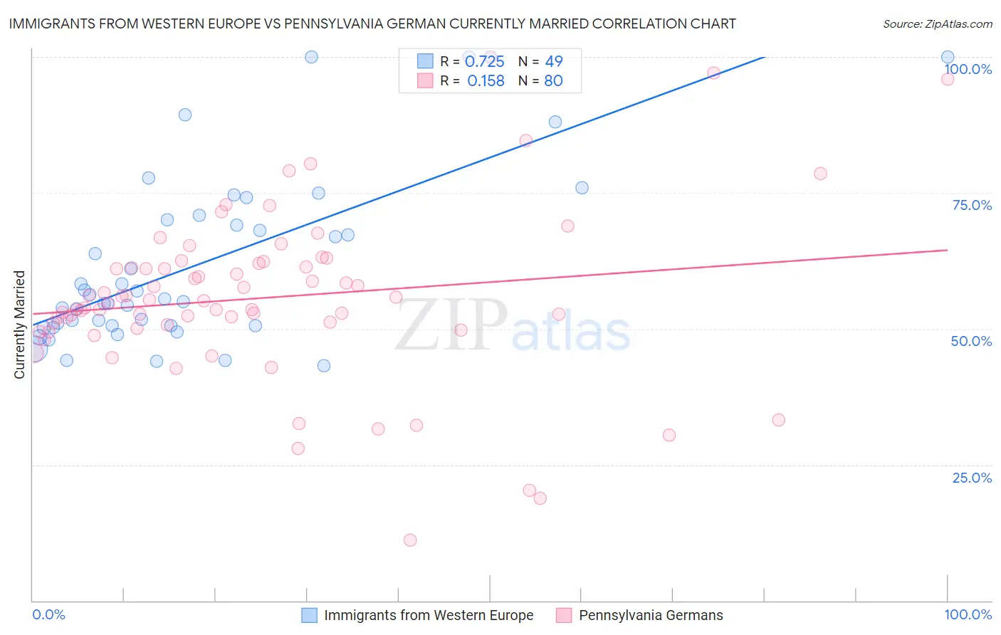 Immigrants from Western Europe vs Pennsylvania German Currently Married