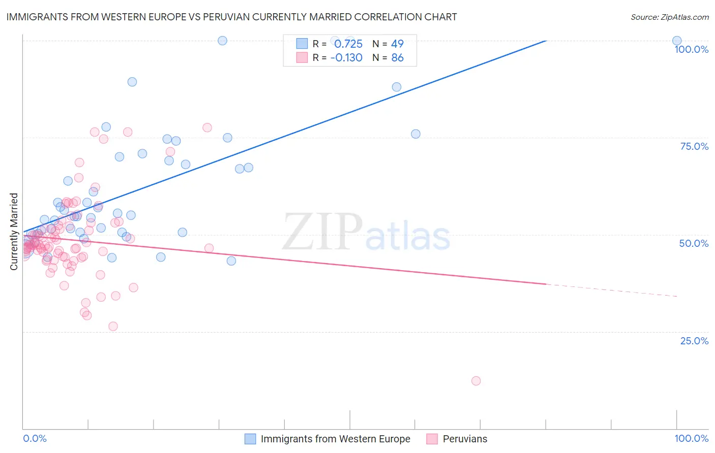 Immigrants from Western Europe vs Peruvian Currently Married
