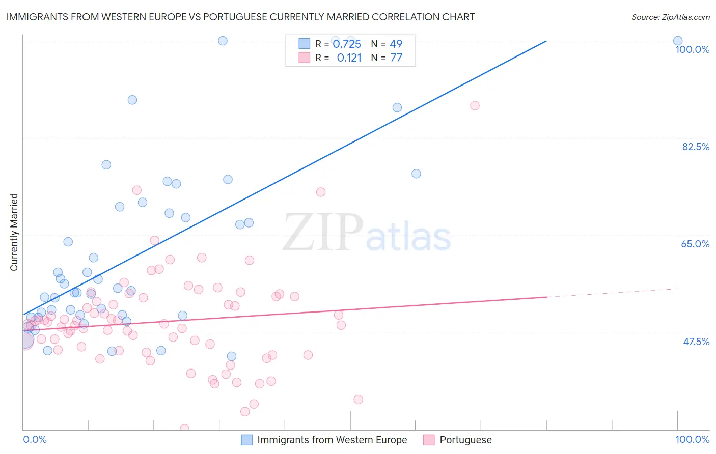 Immigrants from Western Europe vs Portuguese Currently Married