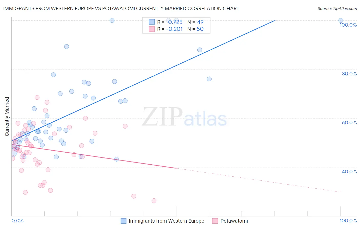 Immigrants from Western Europe vs Potawatomi Currently Married