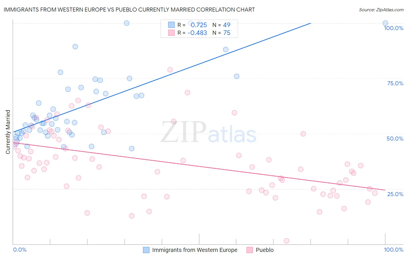 Immigrants from Western Europe vs Pueblo Currently Married