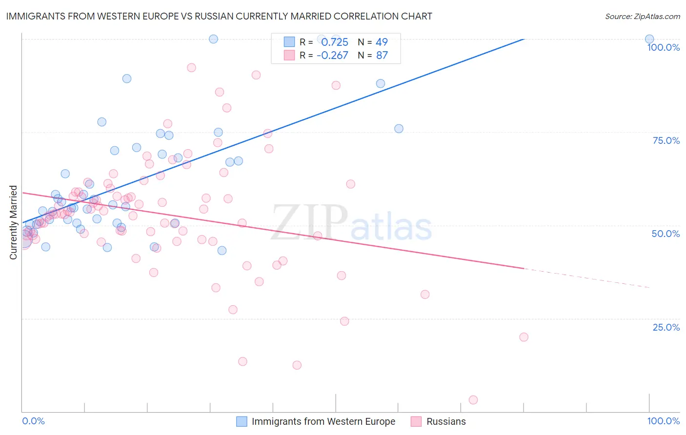 Immigrants from Western Europe vs Russian Currently Married