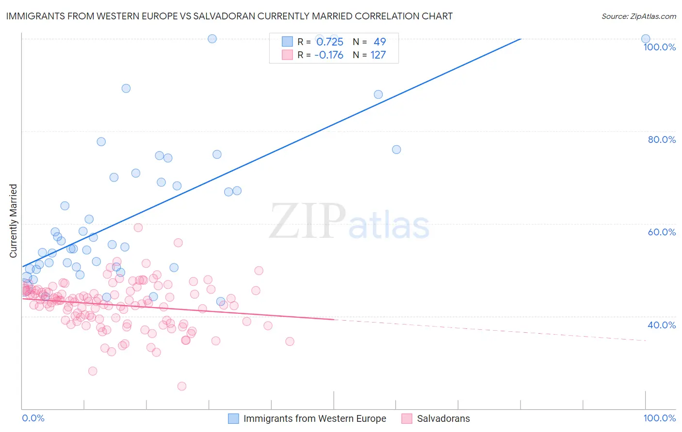 Immigrants from Western Europe vs Salvadoran Currently Married