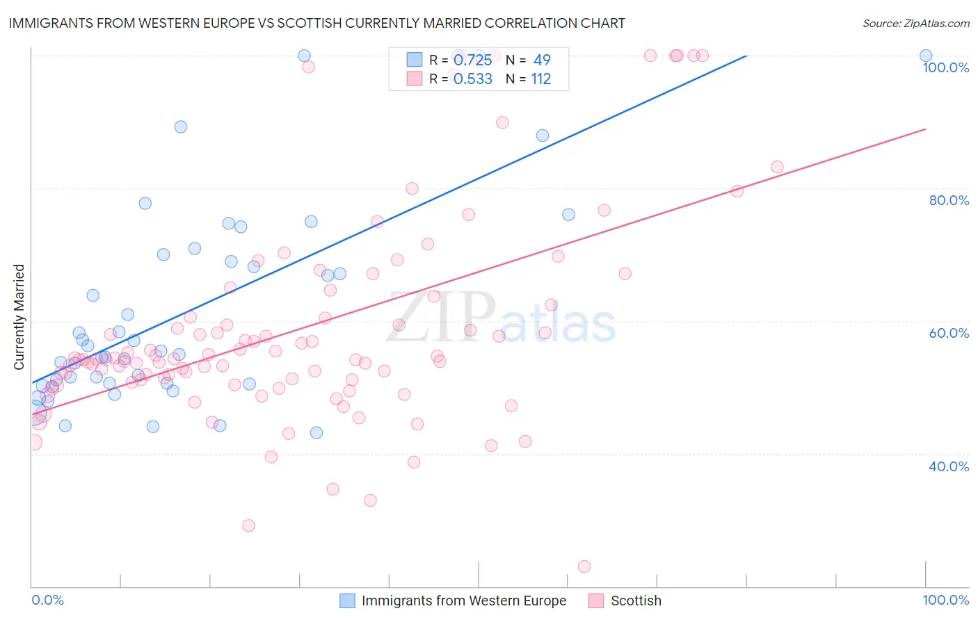 Immigrants from Western Europe vs Scottish Currently Married