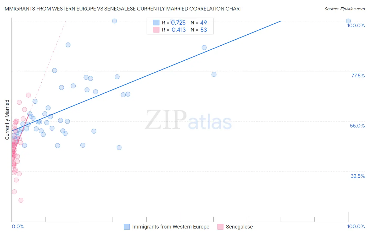 Immigrants from Western Europe vs Senegalese Currently Married