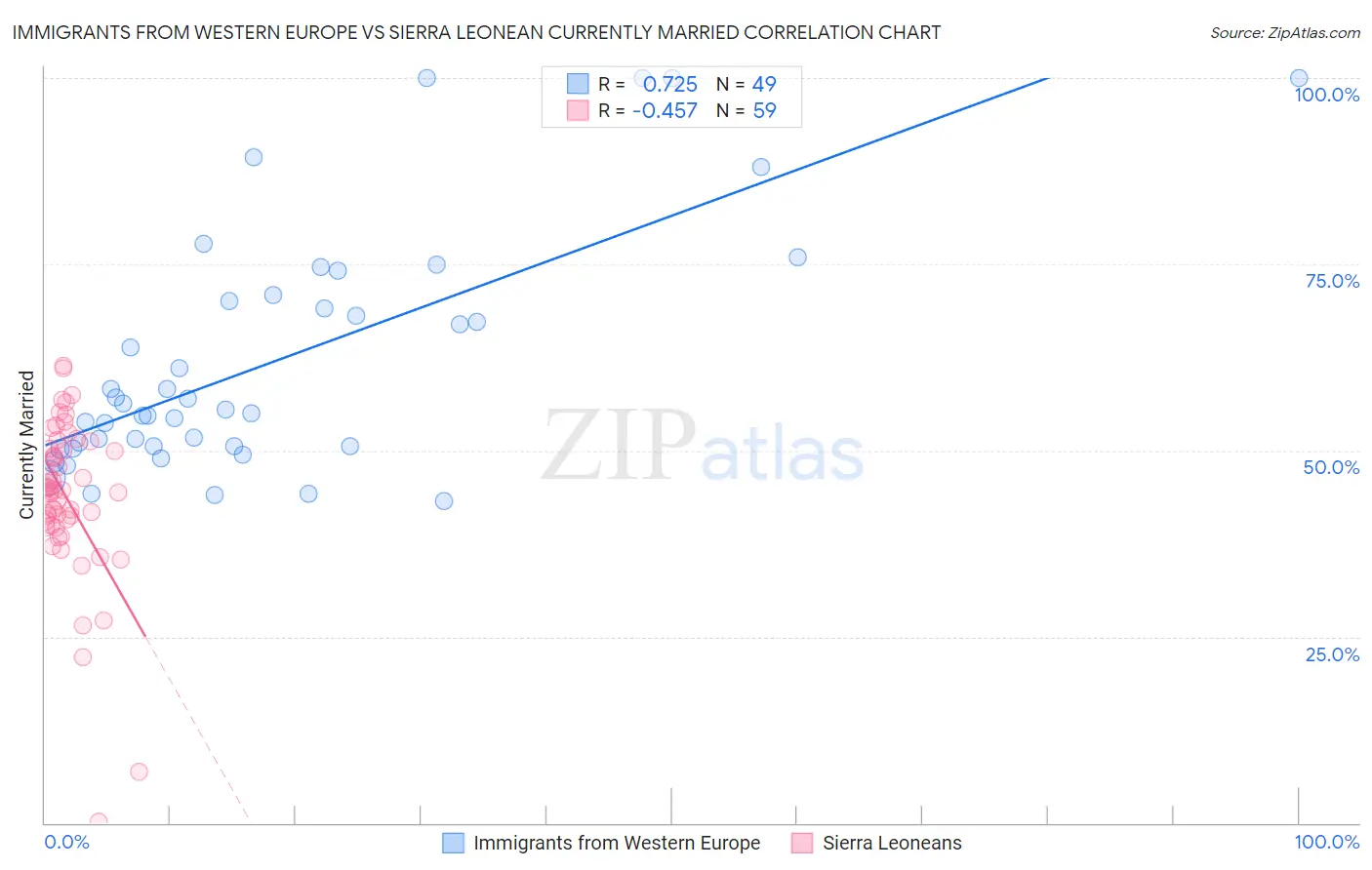 Immigrants from Western Europe vs Sierra Leonean Currently Married