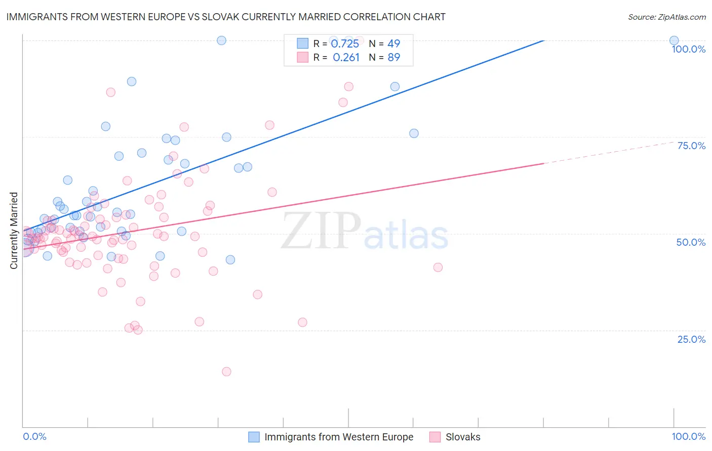 Immigrants from Western Europe vs Slovak Currently Married