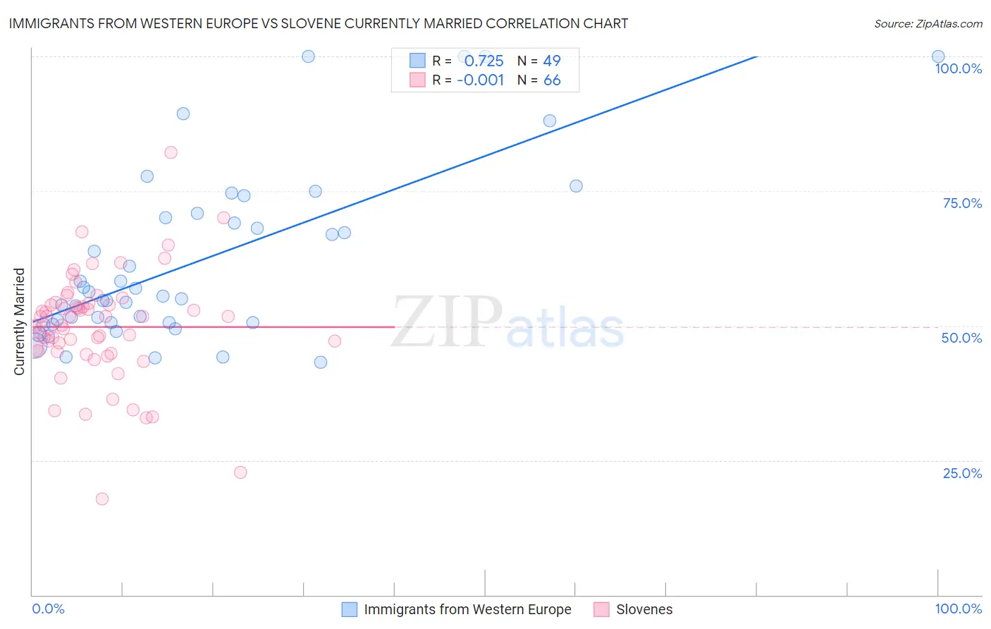 Immigrants from Western Europe vs Slovene Currently Married