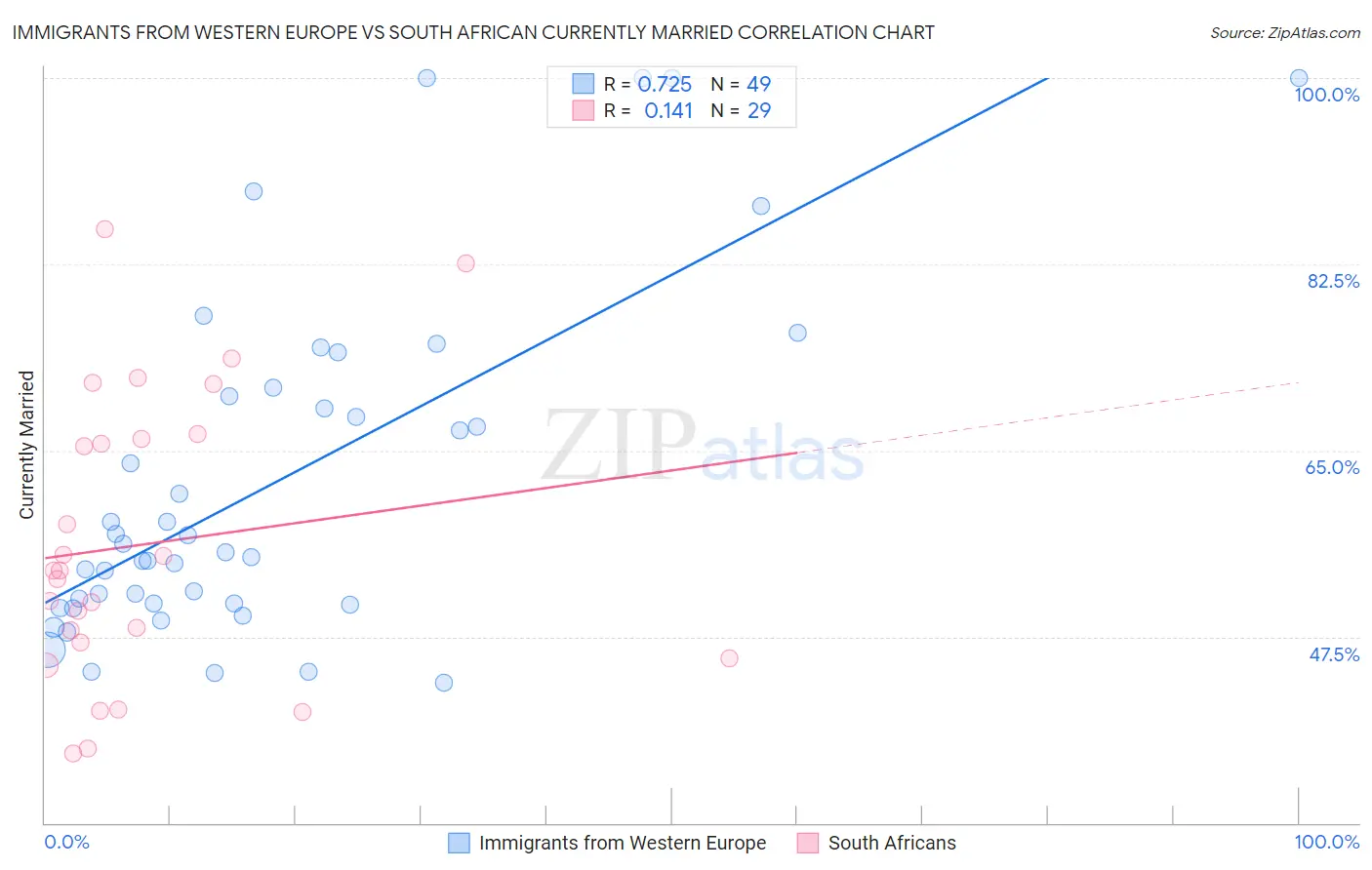 Immigrants from Western Europe vs South African Currently Married