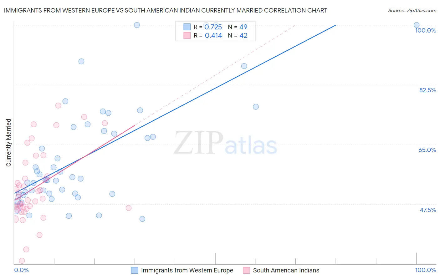 Immigrants from Western Europe vs South American Indian Currently Married