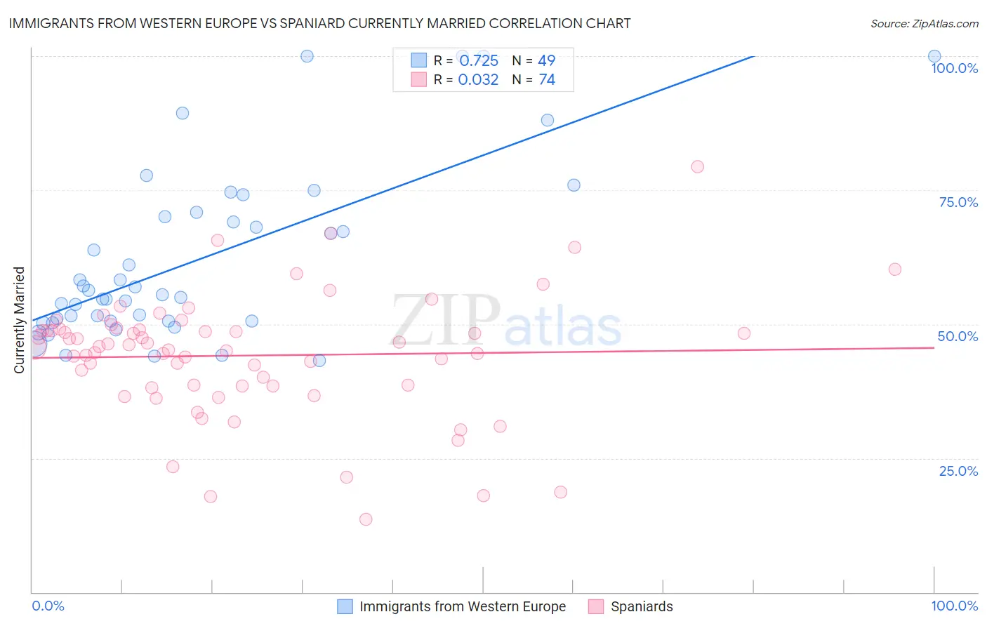 Immigrants from Western Europe vs Spaniard Currently Married